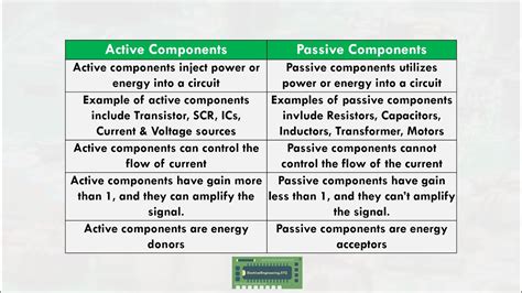 Difference Between Active and Passive Components.